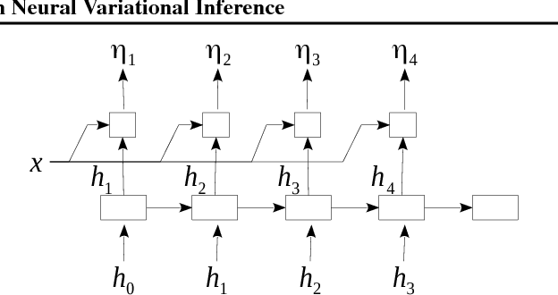 Figure 3 for Discovering Discrete Latent Topics with Neural Variational Inference