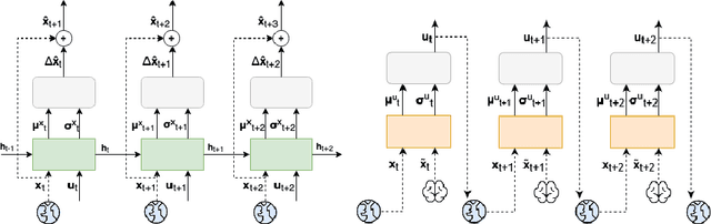 Figure 1 for Learning Policies for Continuous Control via Transition Models