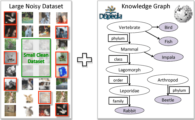 Figure 1 for Learning from Noisy Labels with Distillation