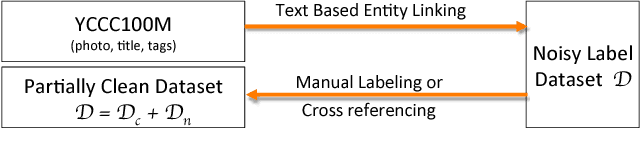 Figure 3 for Learning from Noisy Labels with Distillation