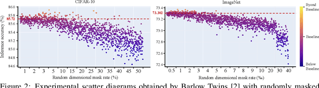 Figure 3 for MetaMask: Revisiting Dimensional Confounder for Self-Supervised Learning