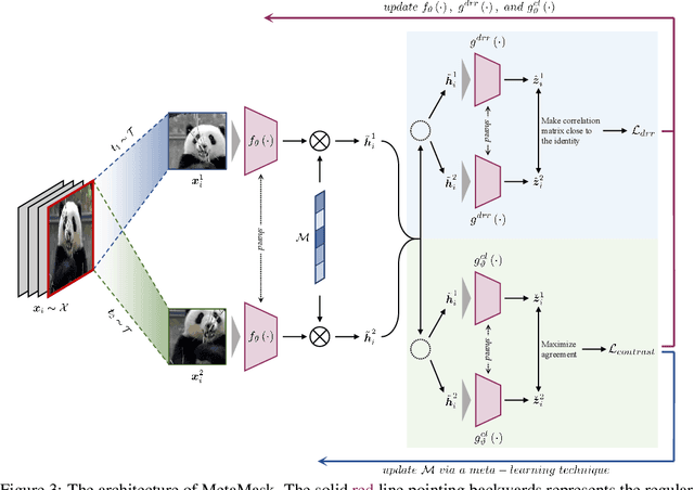 Figure 4 for MetaMask: Revisiting Dimensional Confounder for Self-Supervised Learning