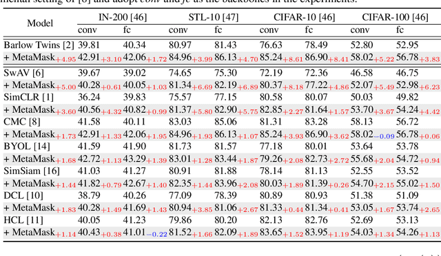 Figure 2 for MetaMask: Revisiting Dimensional Confounder for Self-Supervised Learning