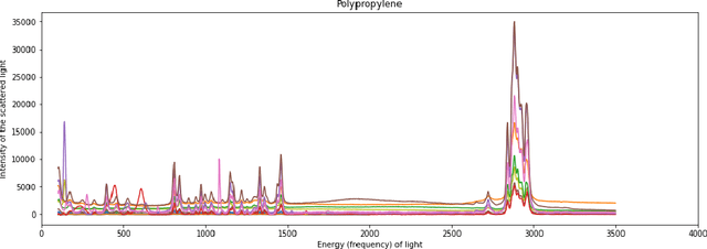 Figure 1 for Machine Learning of polymer types from the spectral signature of Raman spectroscopy microplastics data