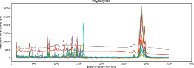 Figure 3 for Machine Learning of polymer types from the spectral signature of Raman spectroscopy microplastics data
