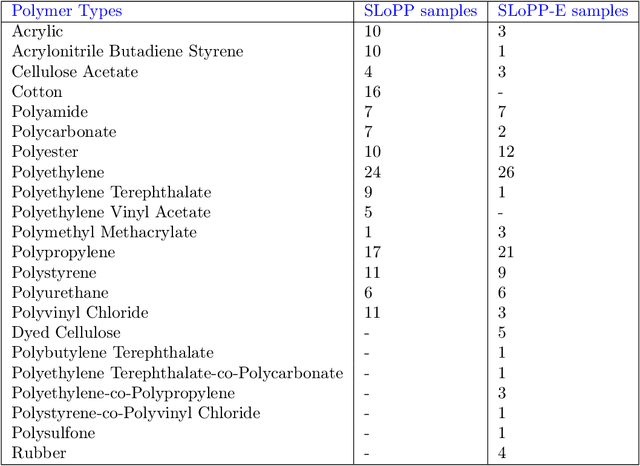 Figure 2 for Machine Learning of polymer types from the spectral signature of Raman spectroscopy microplastics data
