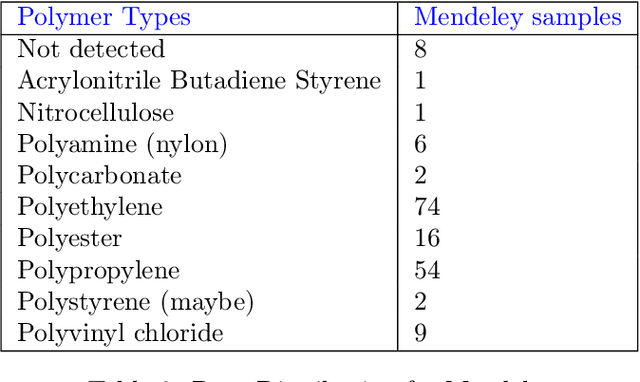 Figure 4 for Machine Learning of polymer types from the spectral signature of Raman spectroscopy microplastics data
