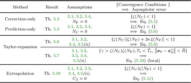 Figure 3 for Primal and Dual Prediction-Correction Methods for Time-Varying Convex Optimization