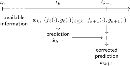Figure 1 for Primal and Dual Prediction-Correction Methods for Time-Varying Convex Optimization