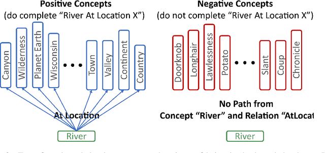 Figure 3 for Unpacking Large Language Models with Conceptual Consistency