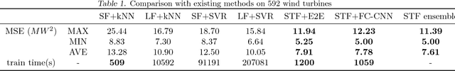 Figure 2 for Scene Learning: Deep Convolutional Networks For Wind Power Prediction by Embedding Turbines into Grid Space