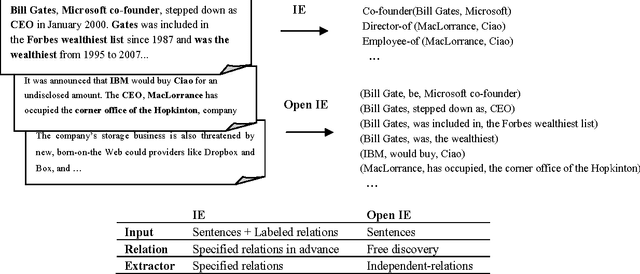 Figure 1 for Open Information Extraction