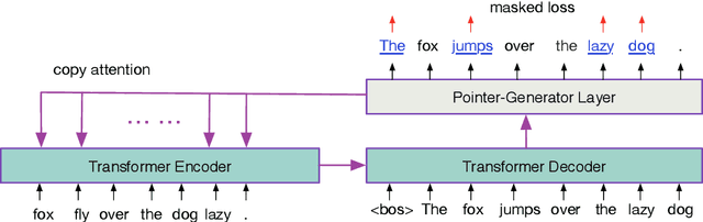 Figure 1 for Denoising based Sequence-to-Sequence Pre-training for Text Generation