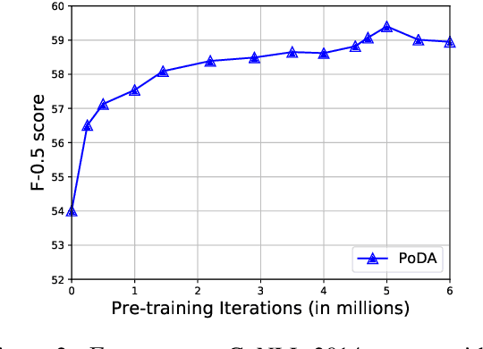 Figure 4 for Denoising based Sequence-to-Sequence Pre-training for Text Generation