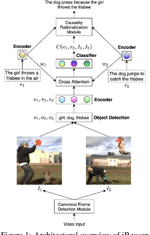 Figure 1 for iReason: Multimodal Commonsense Reasoning using Videos and Natural Language with Interpretability