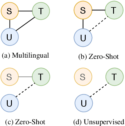 Figure 1 for Self-Learning for Zero Shot Neural Machine Translation