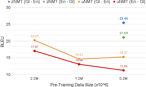 Figure 4 for Self-Learning for Zero Shot Neural Machine Translation
