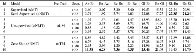 Figure 3 for Self-Learning for Zero Shot Neural Machine Translation