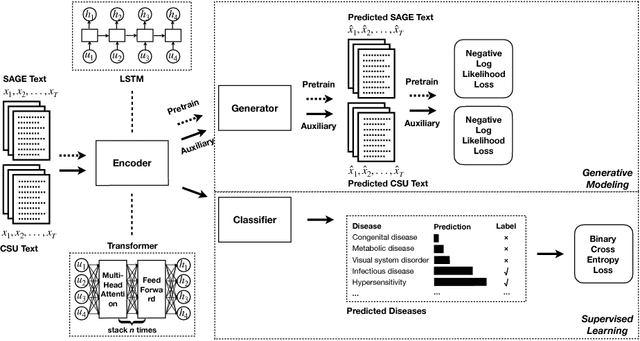Figure 1 for Large-scale Generative Modeling to Improve Automated Veterinary Disease Coding