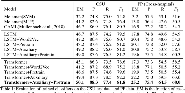 Figure 2 for Large-scale Generative Modeling to Improve Automated Veterinary Disease Coding