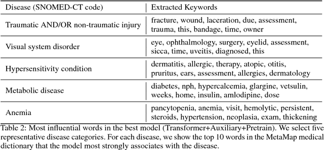 Figure 3 for Large-scale Generative Modeling to Improve Automated Veterinary Disease Coding