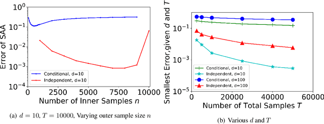 Figure 4 for Sample Complexity of Sample Average Approximation for Conditional Stochastic Optimization