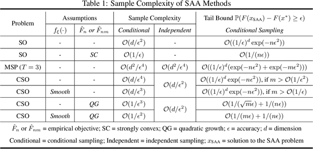 Figure 1 for Sample Complexity of Sample Average Approximation for Conditional Stochastic Optimization