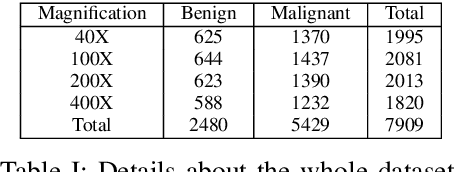 Figure 3 for Performance Comparison of Balanced and Unbalanced Cancer Datasets using Pre-Trained Convolutional Neural Network