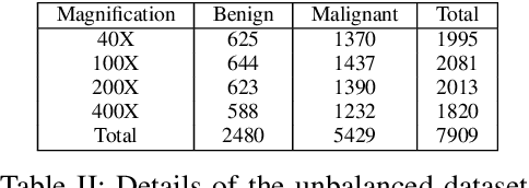 Figure 4 for Performance Comparison of Balanced and Unbalanced Cancer Datasets using Pre-Trained Convolutional Neural Network