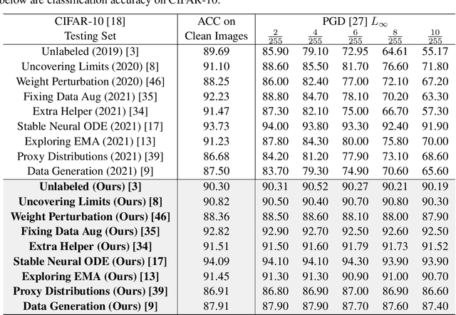 Figure 4 for Gradient Concealment: Free Lunch for Defending Adversarial Attacks