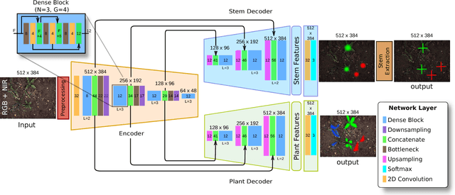 Figure 2 for Joint Stem Detection and Crop-Weed Classification for Plant-specific Treatment in Precision Farming