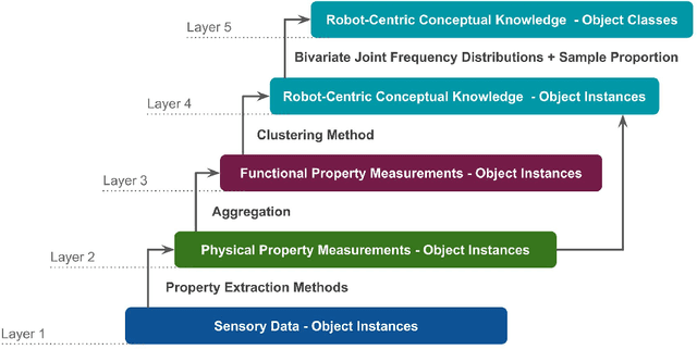 Figure 3 for From Multi-modal Property Dataset to Robot-centric Conceptual Knowledge About Household Objects