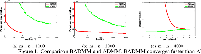 Figure 1 for Bregman Alternating Direction Method of Multipliers