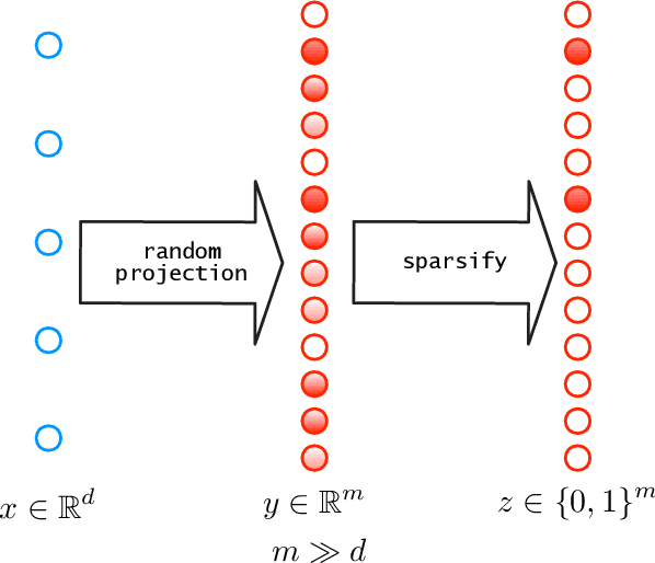 Figure 1 for Expressivity of expand-and-sparsify representations
