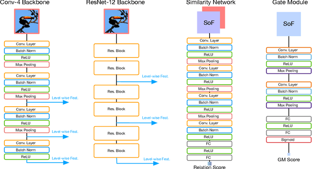 Figure 3 for Multi-level Second-order Few-shot Learning