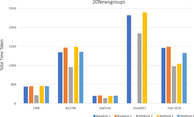 Figure 2 for Does a Hybrid Neural Network based Feature Selection Model Improve Text Classification?