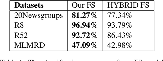 Figure 1 for Does a Hybrid Neural Network based Feature Selection Model Improve Text Classification?