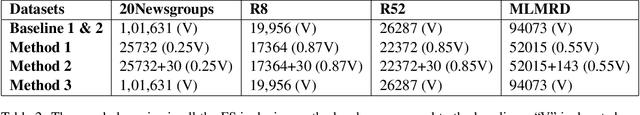 Figure 3 for Does a Hybrid Neural Network based Feature Selection Model Improve Text Classification?