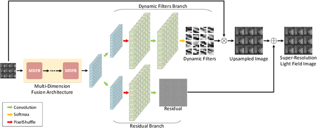 Figure 3 for Multi-Dimension Fusion Network for Light Field Spatial Super-Resolution using Dynamic Filters
