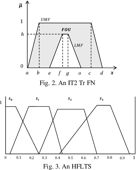 Figure 3 for Type-2 Fuzzy Set based Hesitant Fuzzy Linguistic Term Sets for Linguistic Decision Making