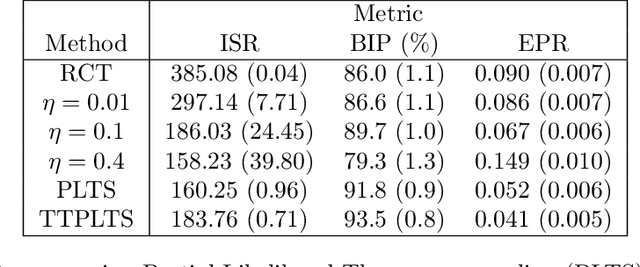 Figure 2 for Partial Likelihood Thompson Sampling