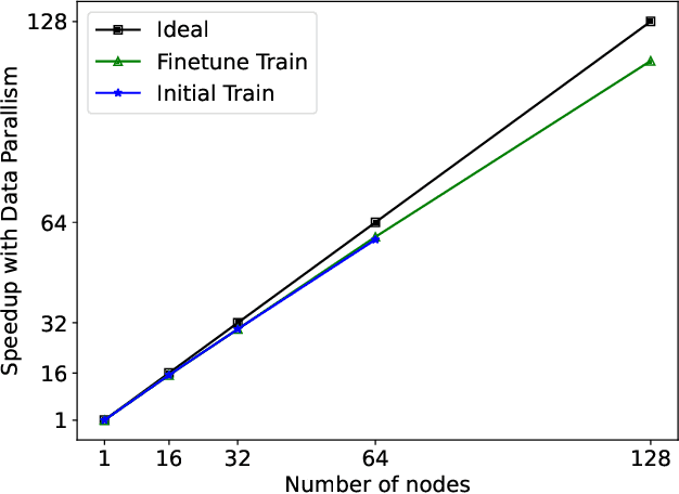 Figure 3 for FastFold: Reducing AlphaFold Training Time from 11 Days to 67 Hours