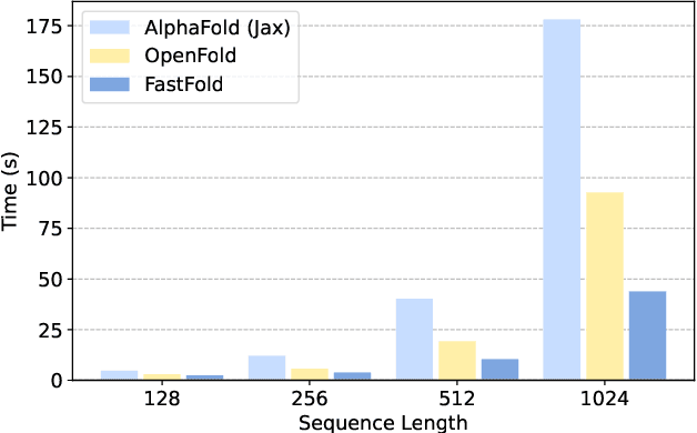 Figure 4 for FastFold: Reducing AlphaFold Training Time from 11 Days to 67 Hours