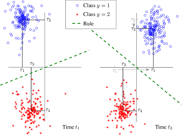 Figure 1 for Minimax Classification under Concept Drift with Multidimensional Adaptation and Performance Guarantees