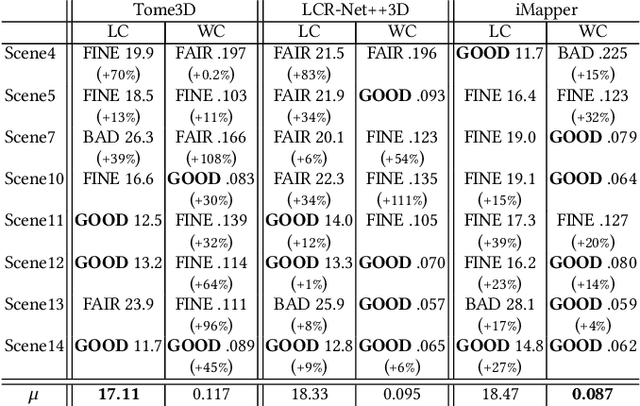 Figure 4 for iMapper: Interaction-guided Joint Scene and Human Motion Mapping from Monocular Videos