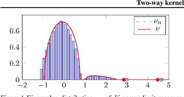 Figure 1 for Two-way kernel matrix puncturing: towards resource-efficient PCA and spectral clustering