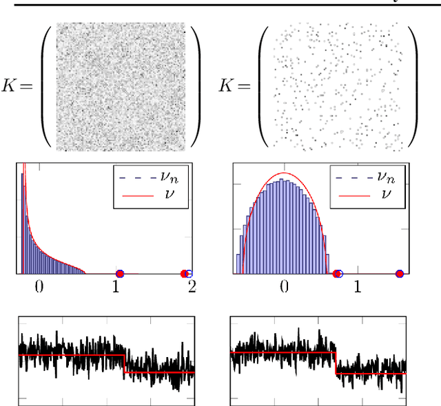 Figure 4 for Two-way kernel matrix puncturing: towards resource-efficient PCA and spectral clustering
