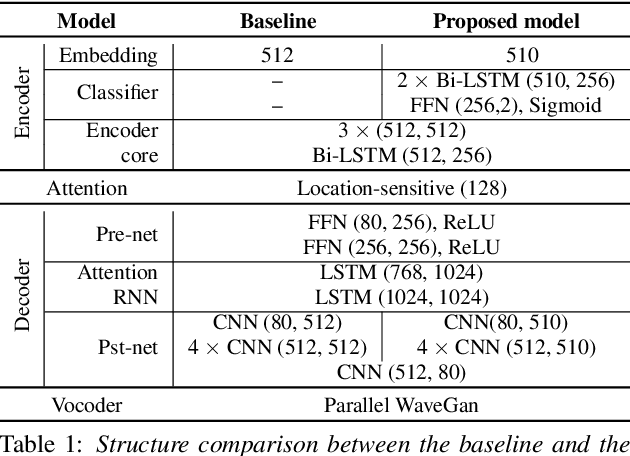 Figure 2 for Flavored Tacotron: Conditional Learning for Prosodic-linguistic Features