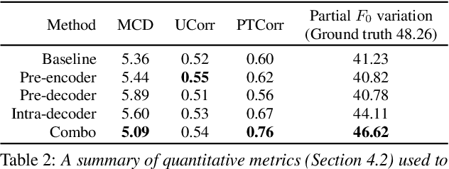 Figure 3 for Flavored Tacotron: Conditional Learning for Prosodic-linguistic Features