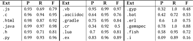 Figure 3 for Content-Based Textual File Type Detection at Scale